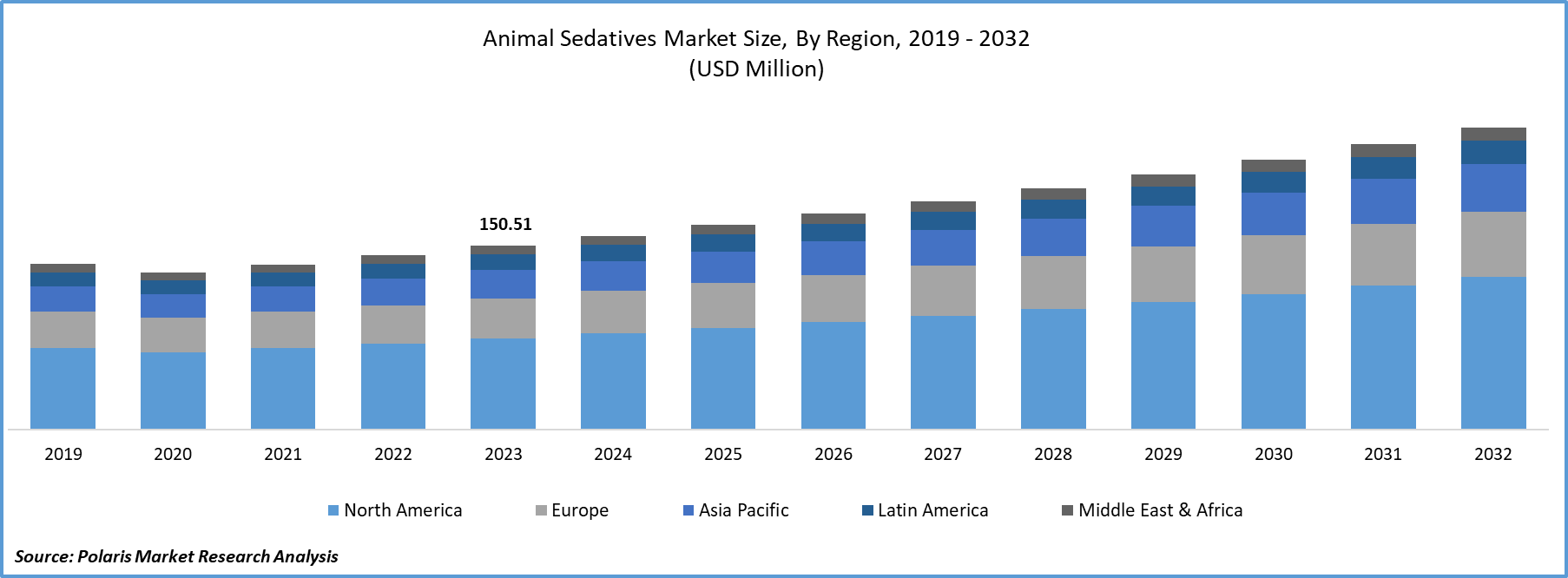Animal Sedatives Market Size